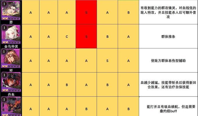 《以重返未来1999》强节奏角色排行榜（游戏中让你血脉喷张的角色排行榜！）