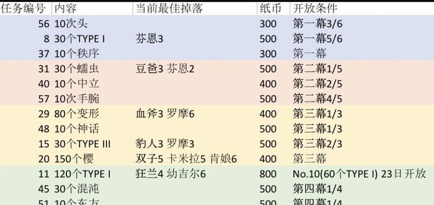 FGO幼吉尔技能属性详解（掌握幼吉尔的三种技能，让她助您破敌制胜）