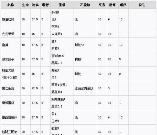 江湖悠悠三级食谱大全2021——打造最强游戏人物（全面解析江湖悠悠三级食谱）