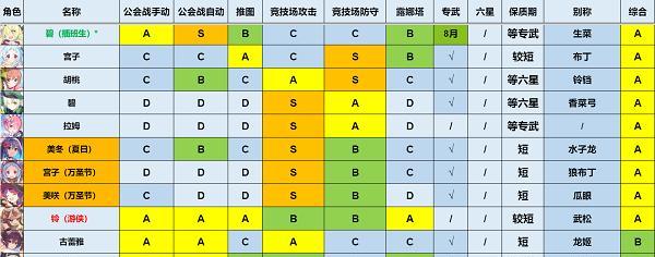 《公主连结地下城》碎片兑换优先级一览（如何在游戏中更高效地兑换碎片）