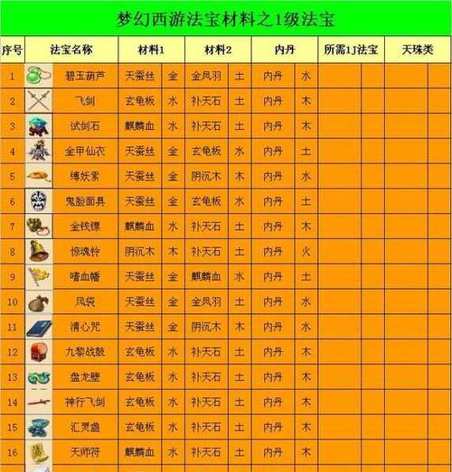 如何快速提升《梦幻新诛仙》游戏法宝等级（学会这些升级技巧）