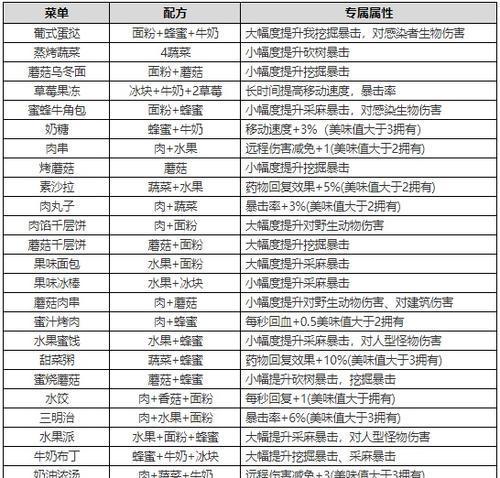 《明日之后金汤柠檬鱼食谱获取攻略》（探索游戏世界）