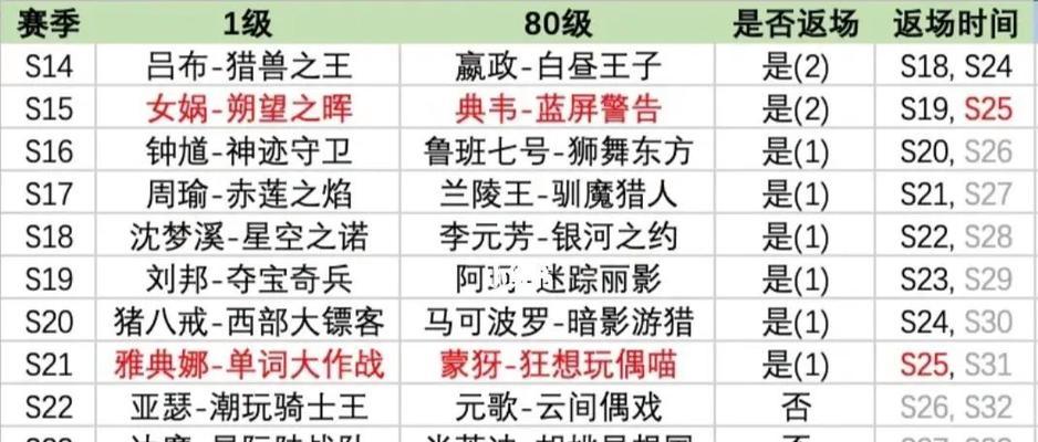 王者荣耀中戈雅战令皮肤需要多少币？如何获取战令皮肤？