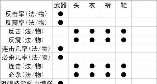 问道中配方装备的制作方法是什么？